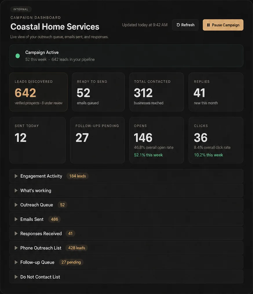 LeadForge campaign dashboard: live view of leads discovered, emails queued, businesses contacted, opens, clicks, and replies